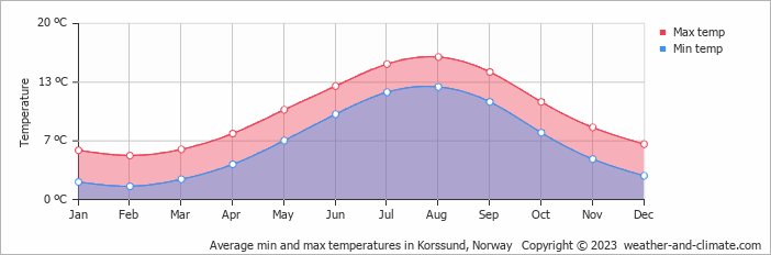 Average monthly minimum and maximum temperature in Korssund, Norway