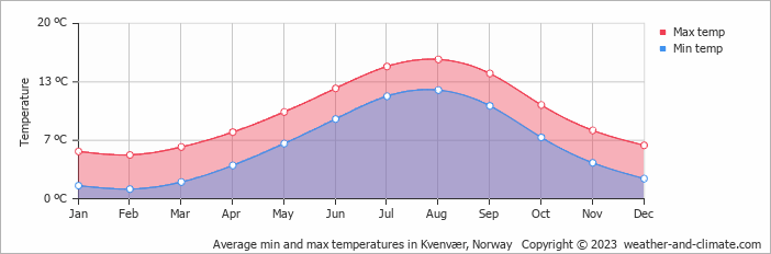 Average monthly minimum and maximum temperature in Kvenvær, Norway