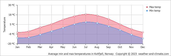 Average monthly minimum and maximum temperature in Kvitfjell, Norway