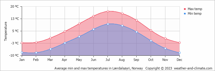 Average monthly minimum and maximum temperature in Lærdalsøyri, Norway