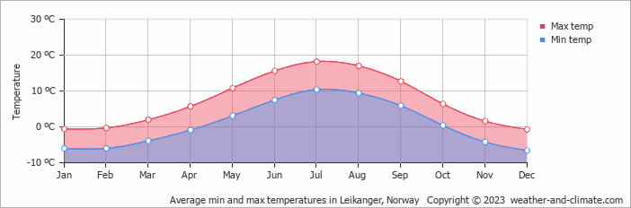 Average monthly minimum and maximum temperature in Leikanger, Norway
