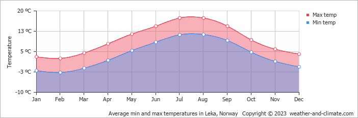 Average monthly minimum and maximum temperature in Leka, Norway