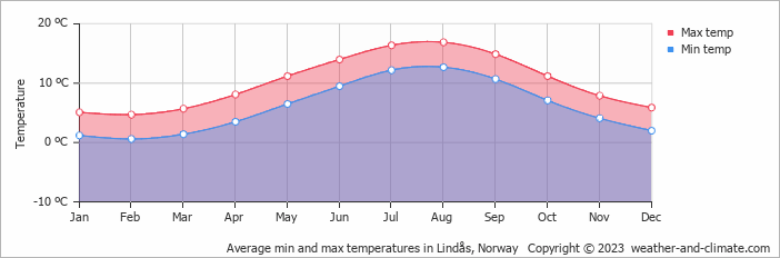 Average monthly minimum and maximum temperature in Lindås, Norway