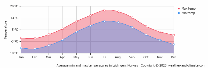 Average monthly minimum and maximum temperature in Lødingen, Norway