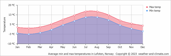 Average monthly minimum and maximum temperature in Lofoten, Norway