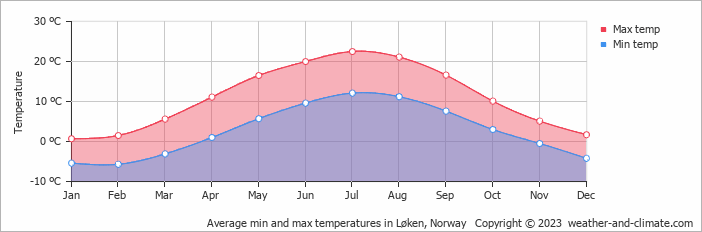 Average monthly minimum and maximum temperature in Løken, Norway