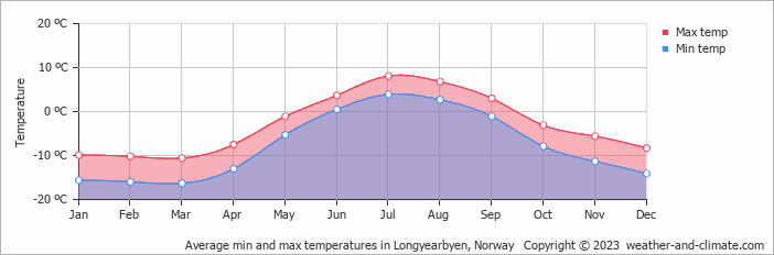 Average monthly minimum and maximum temperature in Longyearbyen, Norway