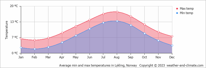 Average monthly minimum and maximum temperature in Lykling, Norway