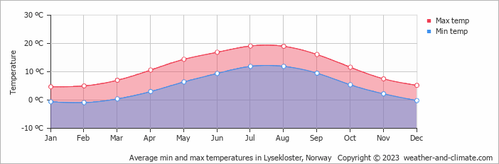 Average monthly minimum and maximum temperature in Lysekloster, 