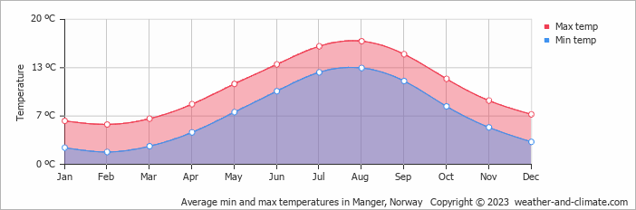 Average monthly minimum and maximum temperature in Manger, Norway