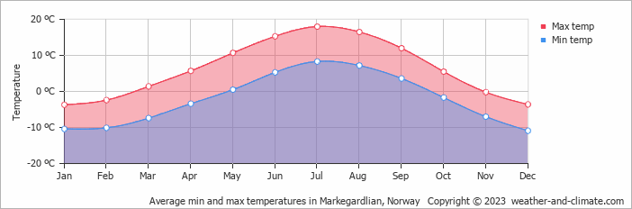 Average monthly minimum and maximum temperature in Markegardlian, Norway