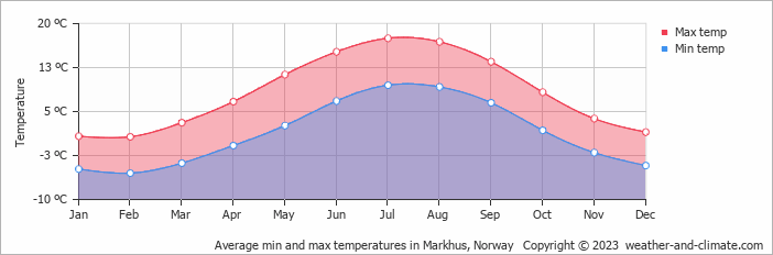 Average monthly minimum and maximum temperature in Markhus, Norway