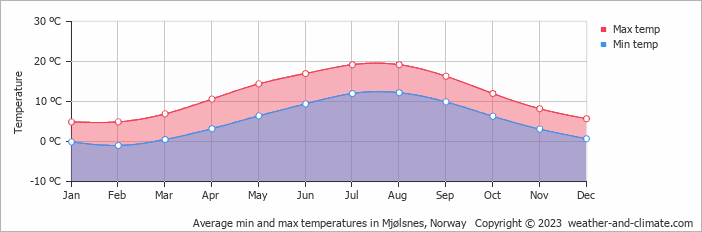 Average monthly minimum and maximum temperature in Mjølsnes, Norway