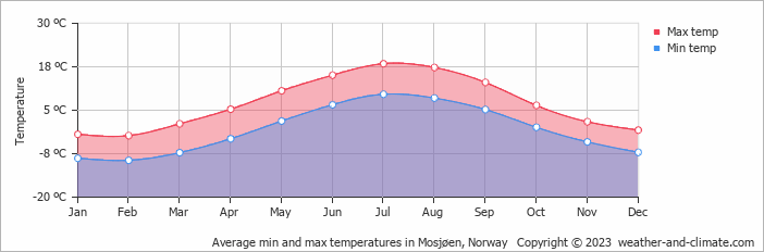 Average monthly minimum and maximum temperature in Mosjøen, Norway