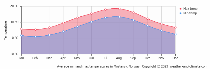 Average monthly minimum and maximum temperature in Mosterøy, Norway