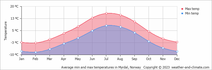 Average monthly minimum and maximum temperature in Myrdal, 
