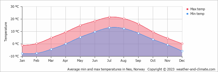 Average monthly minimum and maximum temperature in Nes, 