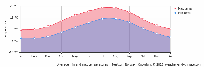 Average monthly minimum and maximum temperature in Nesttun, Norway