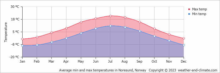 Average monthly minimum and maximum temperature in Noresund, Norway
