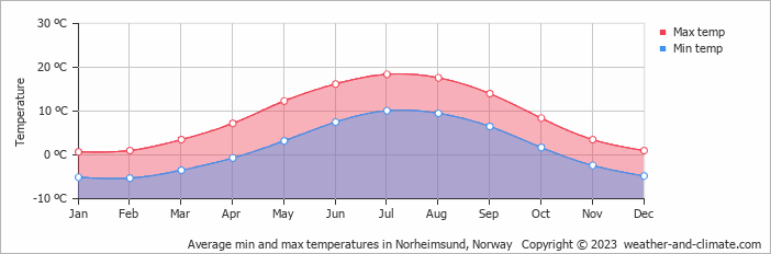 Average monthly minimum and maximum temperature in Norheimsund, Norway