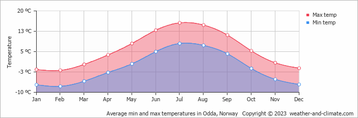 Average monthly minimum and maximum temperature in Odda, Norway