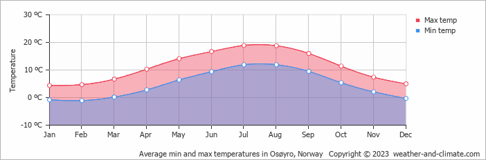 Average monthly minimum and maximum temperature in Osøyro, Norway