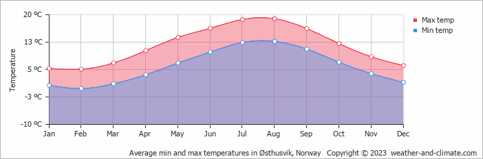 Average monthly minimum and maximum temperature in Østhusvik, Norway