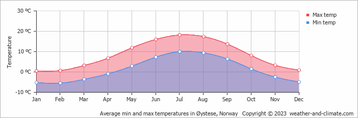 Average monthly minimum and maximum temperature in Øystese, Norway