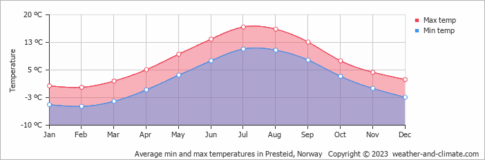 Average monthly minimum and maximum temperature in Presteid, Norway