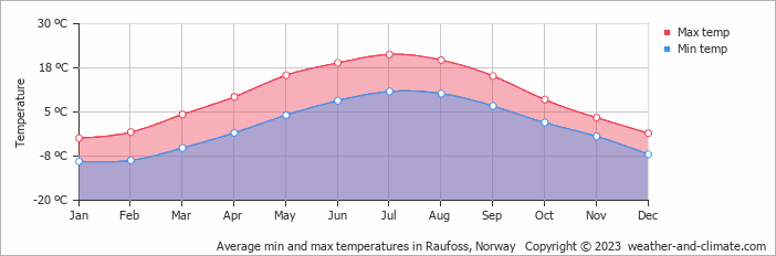 Average monthly minimum and maximum temperature in Raufoss, Norway