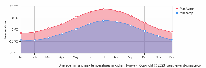 Average monthly minimum and maximum temperature in Rjukan, Norway