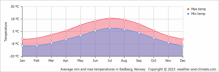 Average monthly minimum and maximum temperature in Rødberg, Norway