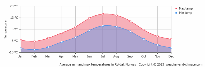 Average monthly minimum and maximum temperature in Røldal, 