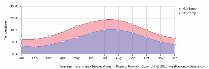 Average monthly minimum and maximum temperature in Ropeid, Norway