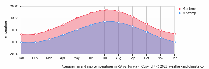 Average monthly minimum and maximum temperature in Røros, Norway