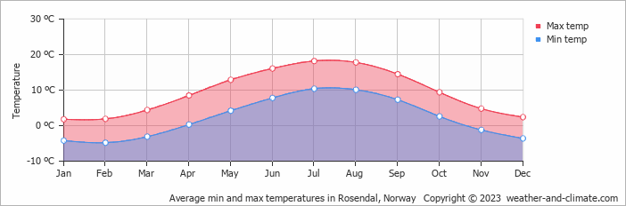 Average monthly minimum and maximum temperature in Rosendal, Norway