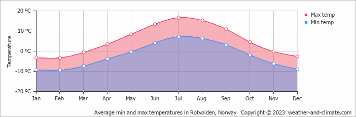 Average monthly minimum and maximum temperature in Rotvolden, Norway