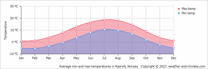 Average monthly minimum and maximum temperature in Røyrvik, Norway