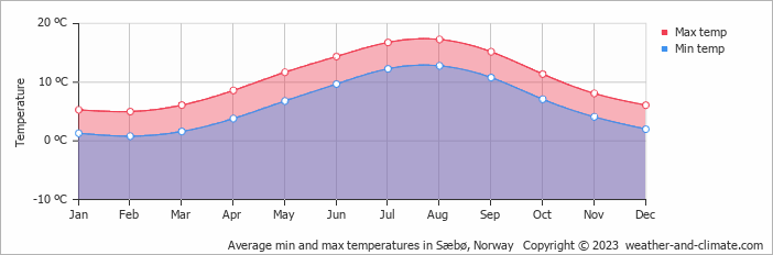 Average monthly minimum and maximum temperature in Sæbø, Norway