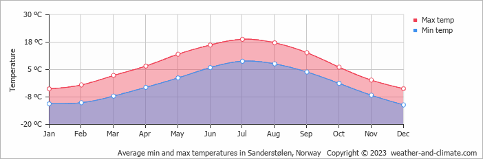 Average monthly minimum and maximum temperature in Sanderstølen, Norway