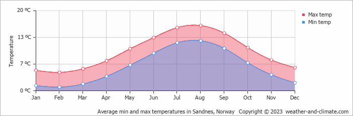 Average monthly minimum and maximum temperature in Sandnes, Norway