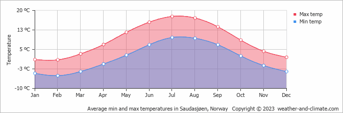 Average monthly minimum and maximum temperature in Saudasjøen, Norway