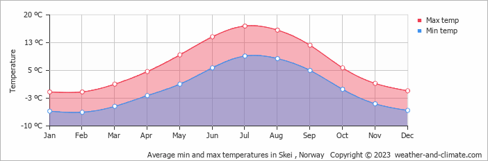 Average monthly minimum and maximum temperature in Skei , Norway