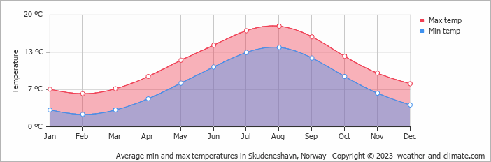 Average monthly minimum and maximum temperature in Skudeneshavn, Norway