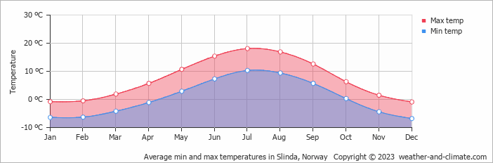 Average monthly minimum and maximum temperature in Slinda, Norway