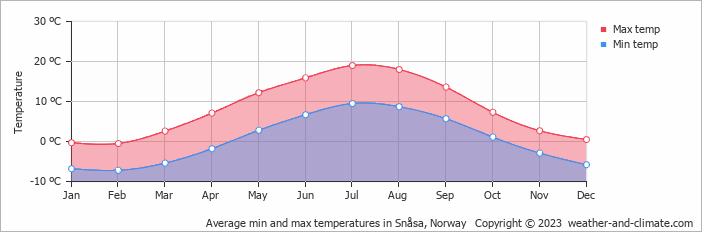 Average monthly minimum and maximum temperature in Snåsa, Norway