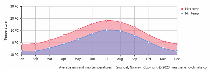 Average monthly minimum and maximum temperature in Sogndal, Norway