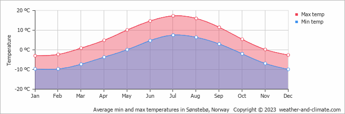Average monthly minimum and maximum temperature in Sønstebø, Norway