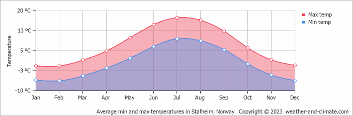 Average monthly minimum and maximum temperature in Stalheim, Norway