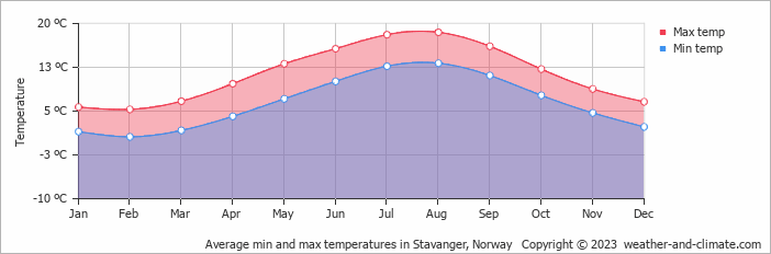 Average monthly minimum and maximum temperature in Stavanger, Norway
